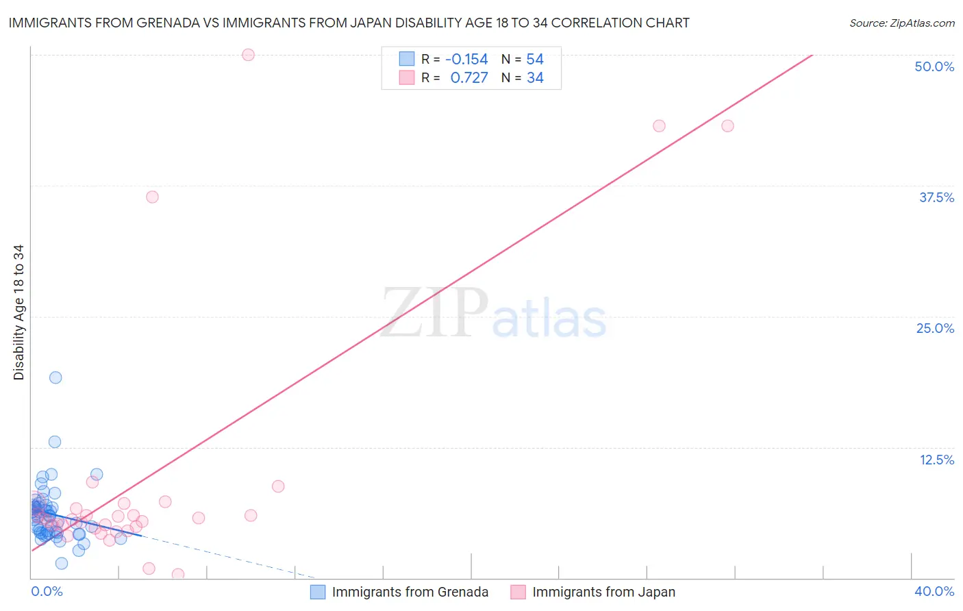 Immigrants from Grenada vs Immigrants from Japan Disability Age 18 to 34