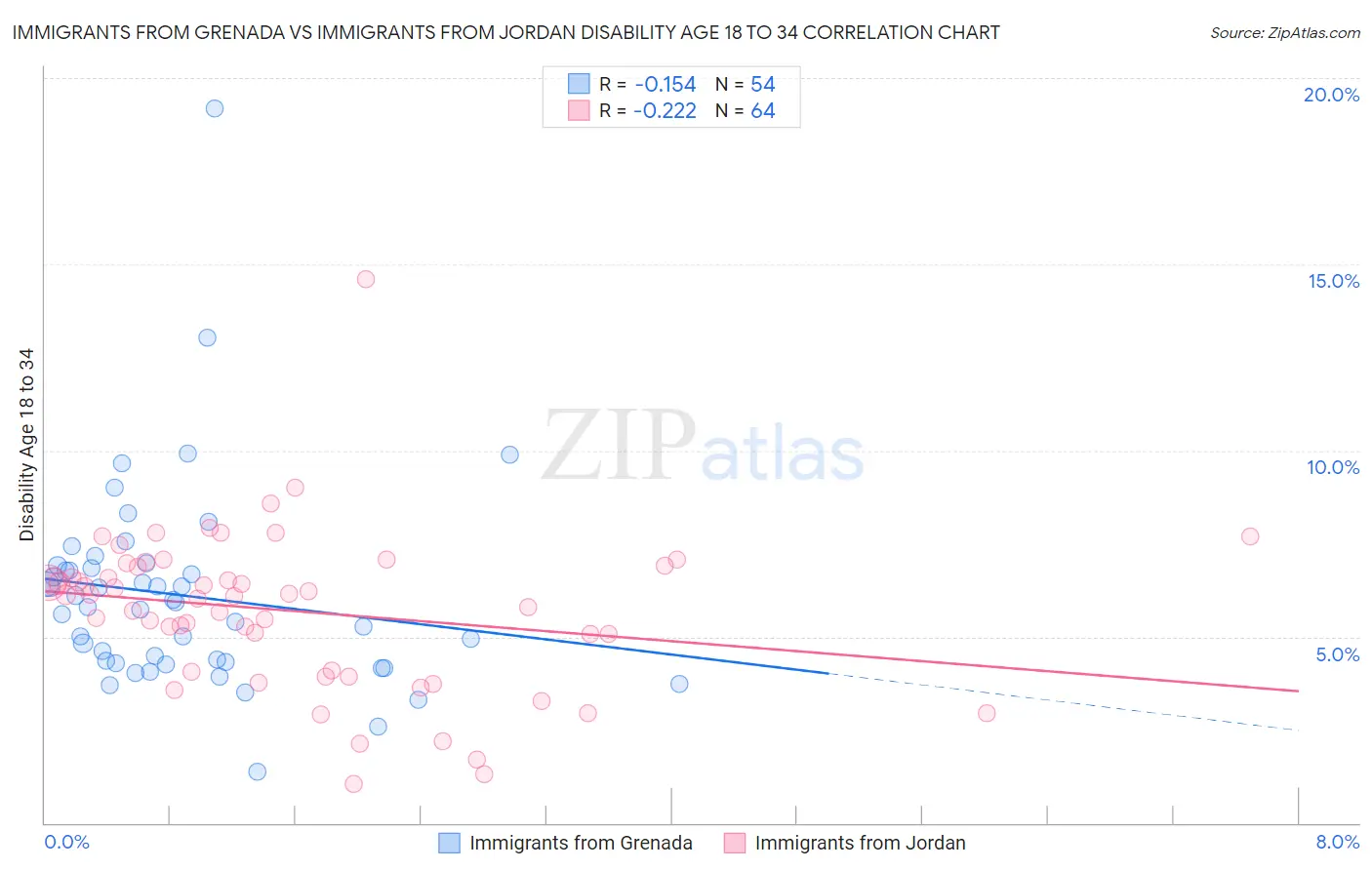 Immigrants from Grenada vs Immigrants from Jordan Disability Age 18 to 34