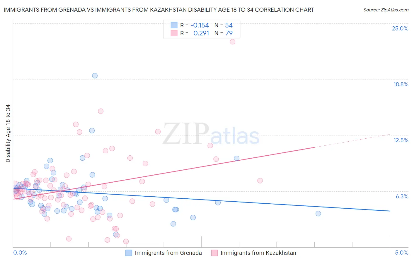 Immigrants from Grenada vs Immigrants from Kazakhstan Disability Age 18 to 34