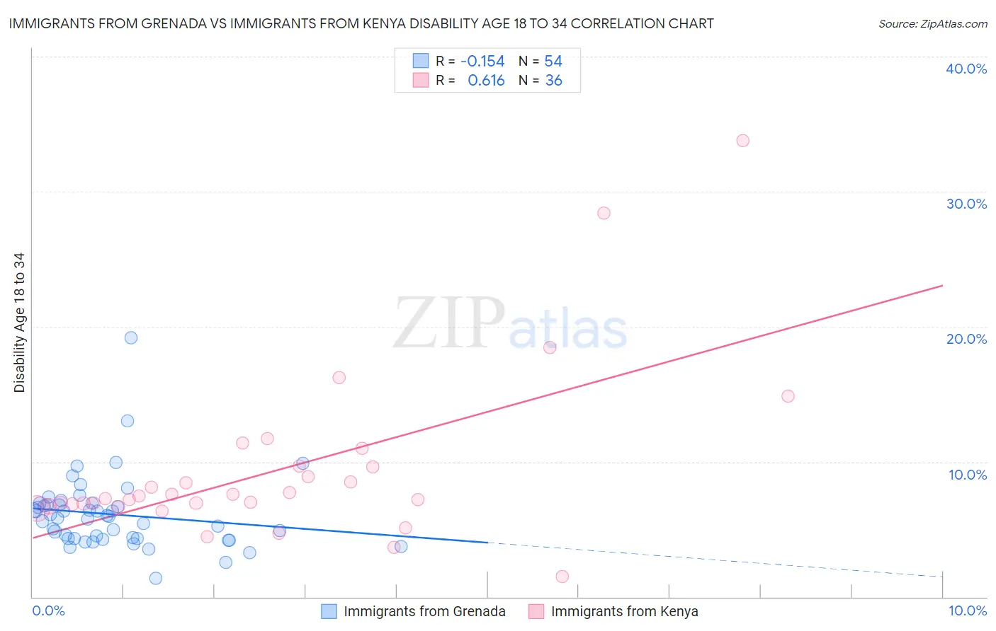 Immigrants from Grenada vs Immigrants from Kenya Disability Age 18 to 34