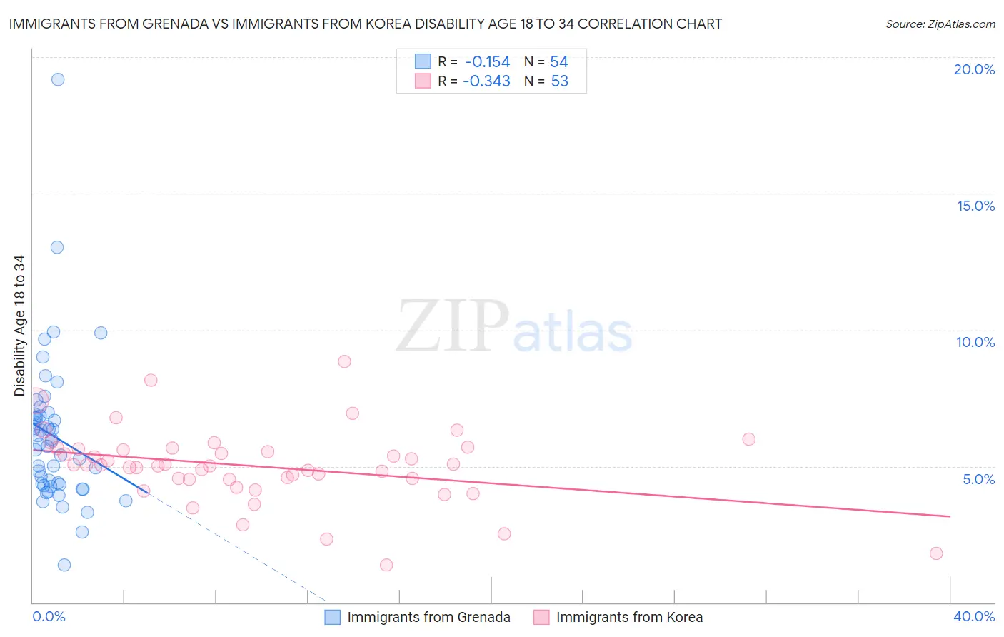 Immigrants from Grenada vs Immigrants from Korea Disability Age 18 to 34