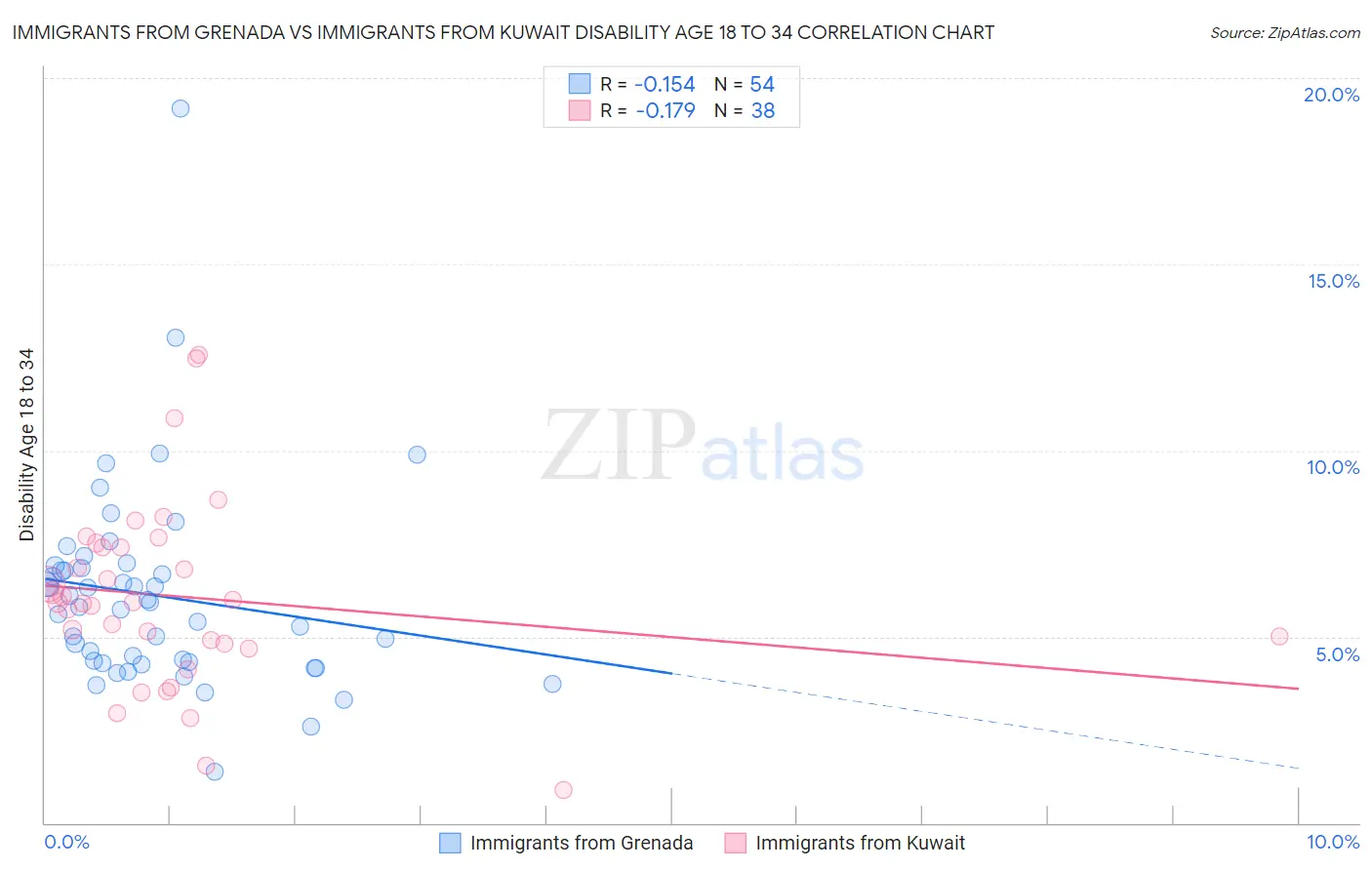 Immigrants from Grenada vs Immigrants from Kuwait Disability Age 18 to 34