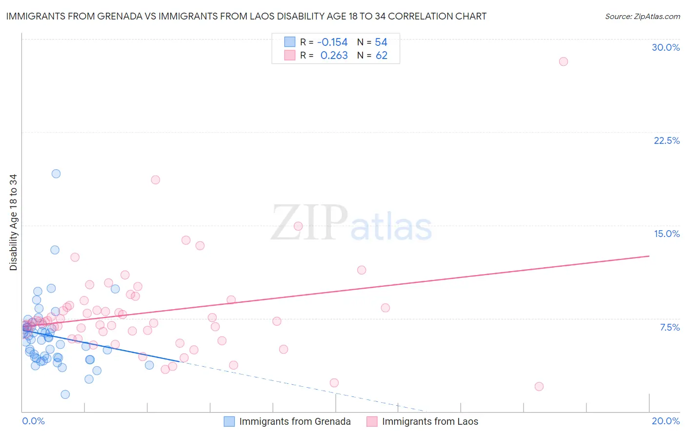 Immigrants from Grenada vs Immigrants from Laos Disability Age 18 to 34