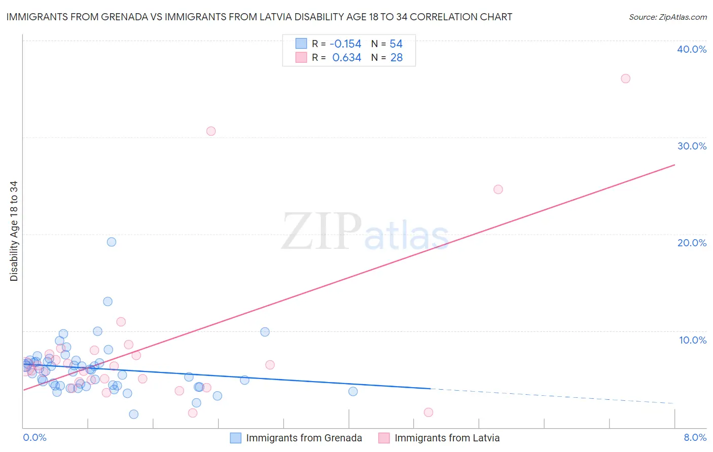 Immigrants from Grenada vs Immigrants from Latvia Disability Age 18 to 34