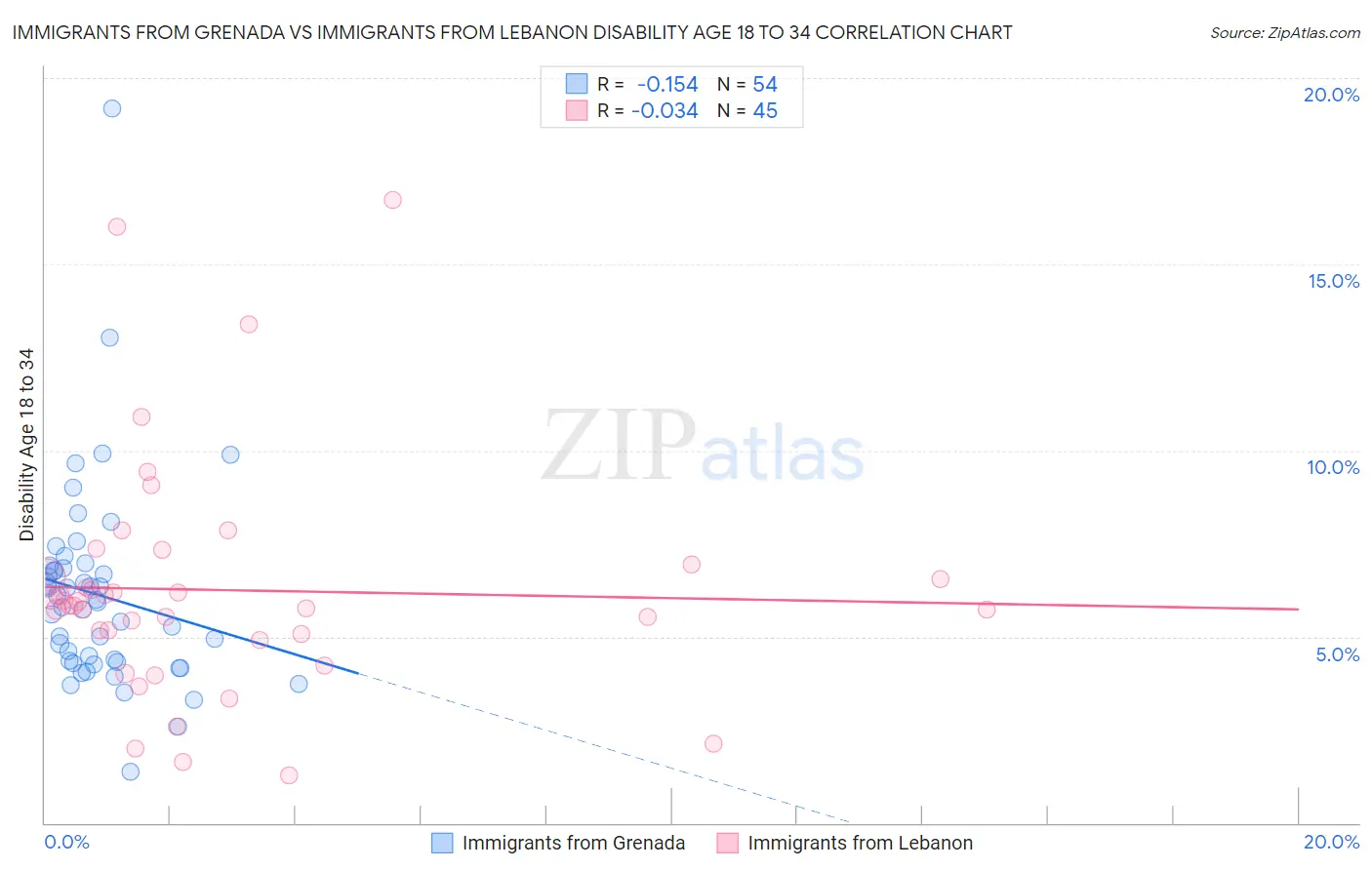 Immigrants from Grenada vs Immigrants from Lebanon Disability Age 18 to 34