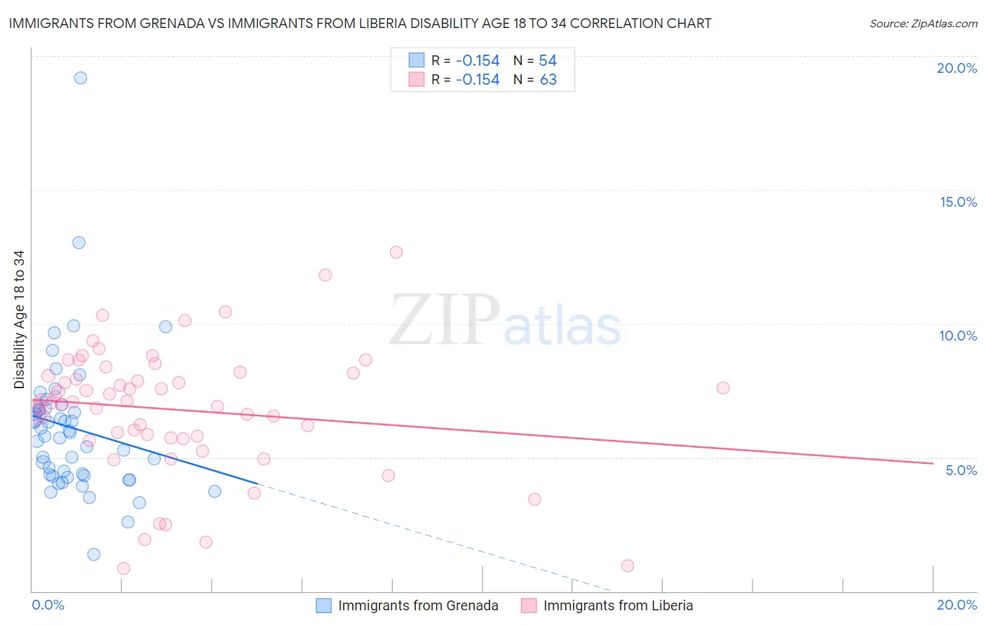 Immigrants from Grenada vs Immigrants from Liberia Disability Age 18 to 34