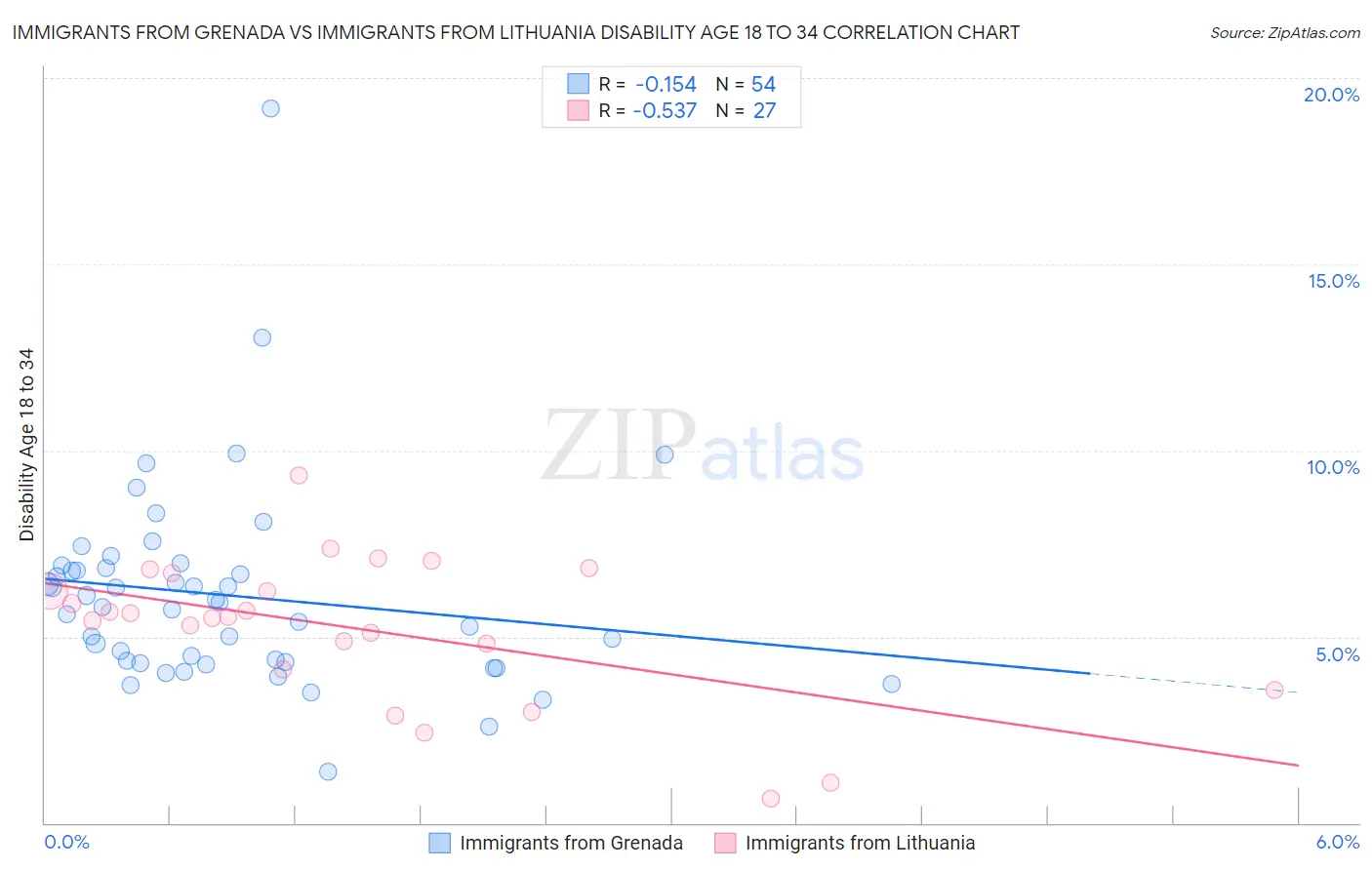 Immigrants from Grenada vs Immigrants from Lithuania Disability Age 18 to 34