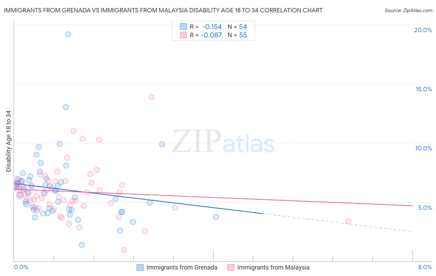 Immigrants from Grenada vs Immigrants from Malaysia Disability Age 18 to 34