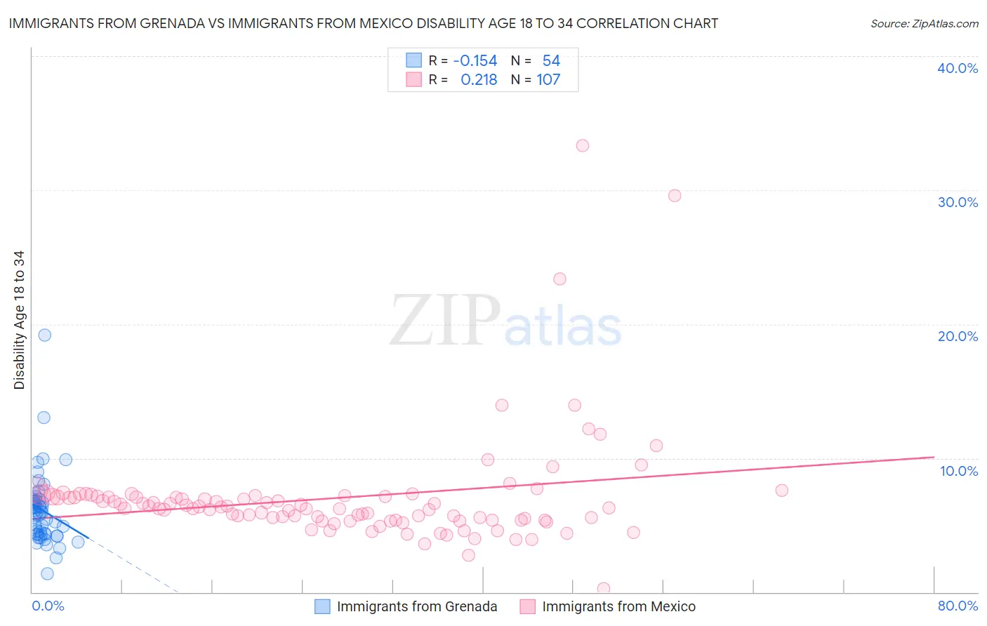 Immigrants from Grenada vs Immigrants from Mexico Disability Age 18 to 34