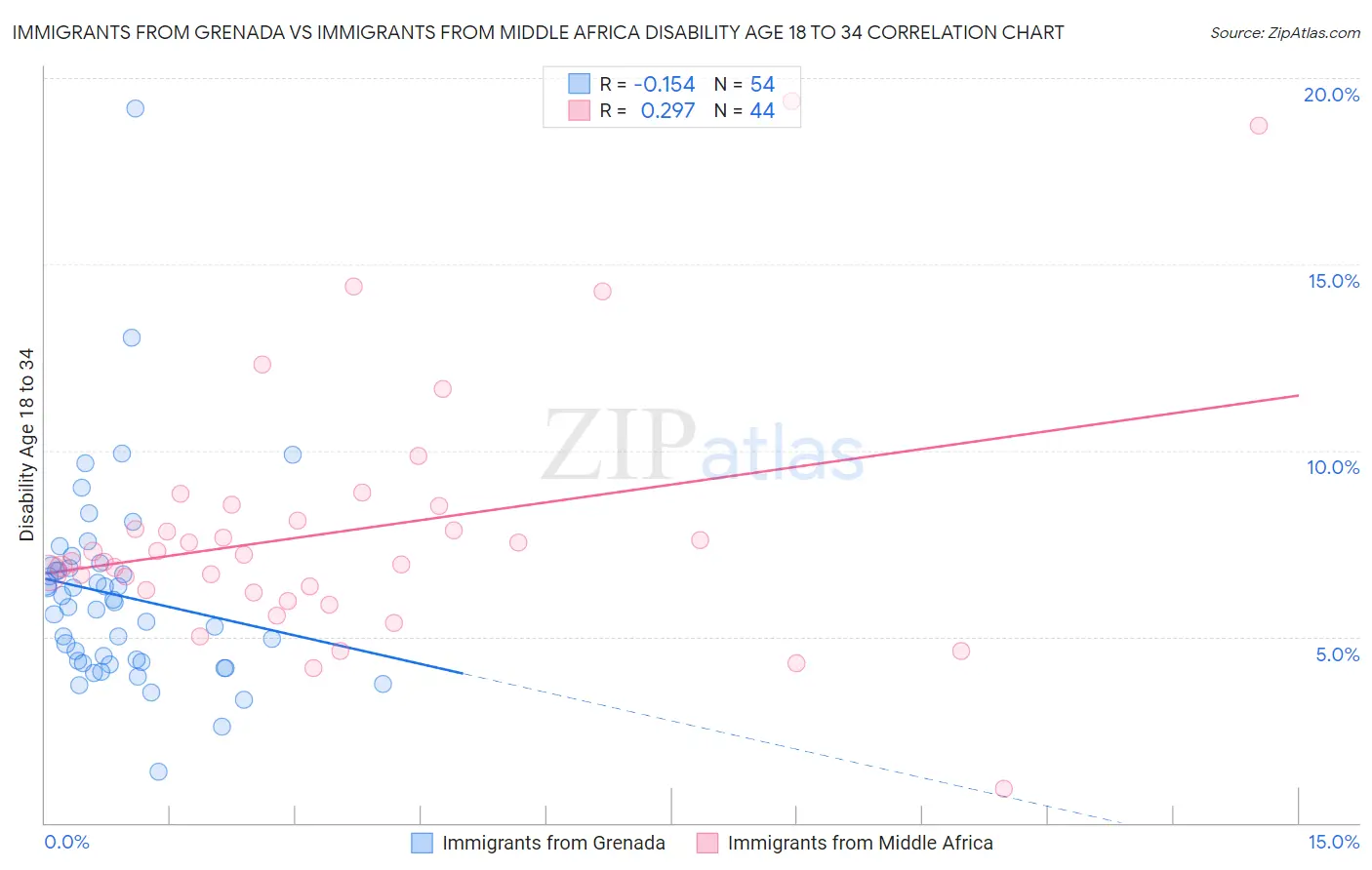 Immigrants from Grenada vs Immigrants from Middle Africa Disability Age 18 to 34