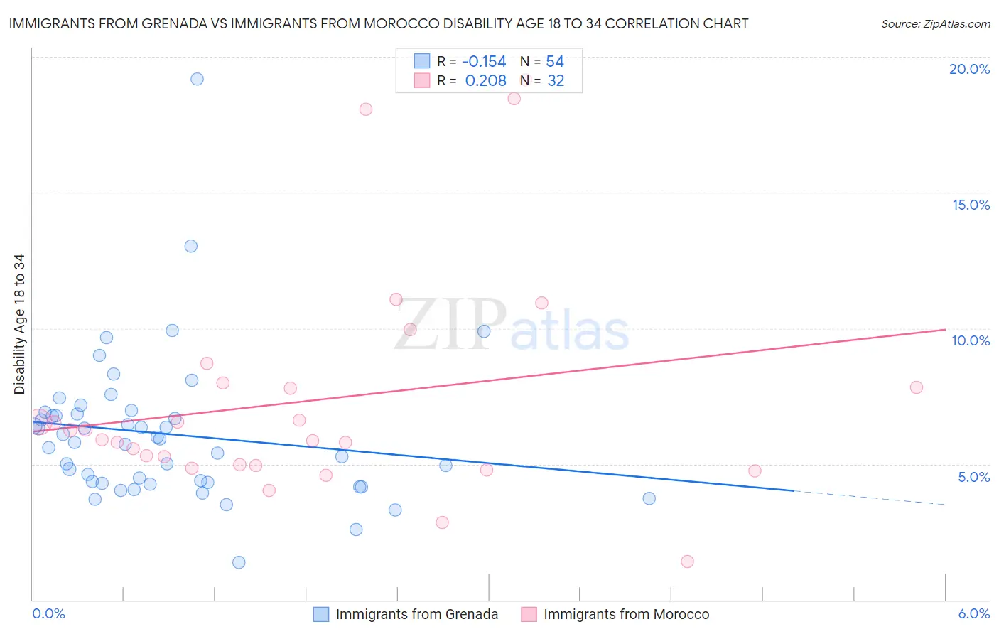 Immigrants from Grenada vs Immigrants from Morocco Disability Age 18 to 34