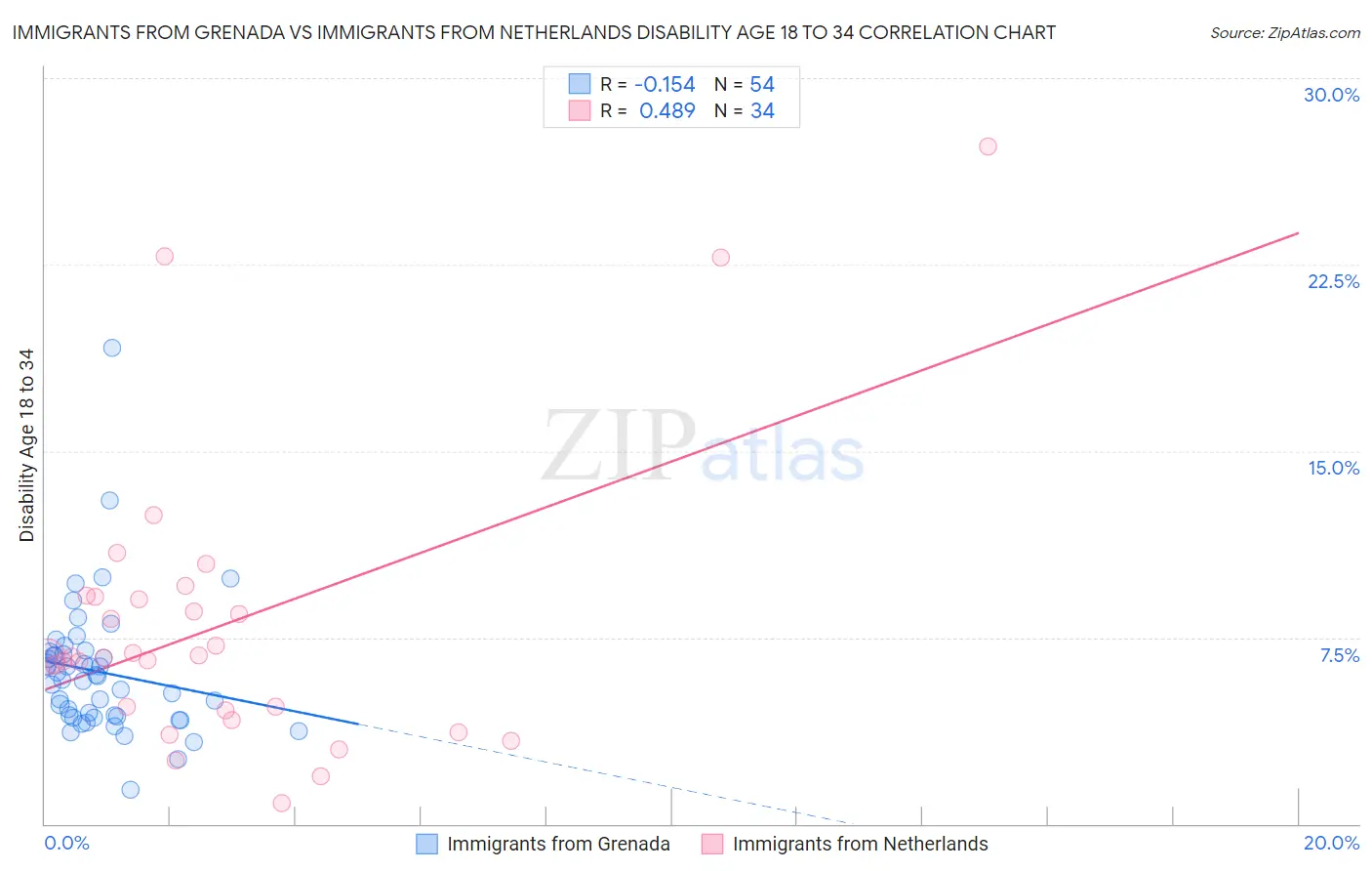 Immigrants from Grenada vs Immigrants from Netherlands Disability Age 18 to 34