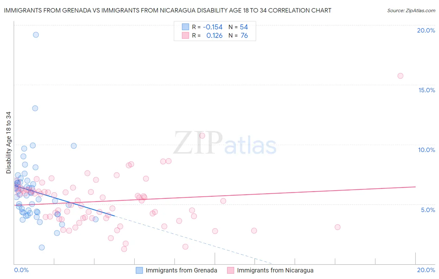 Immigrants from Grenada vs Immigrants from Nicaragua Disability Age 18 to 34