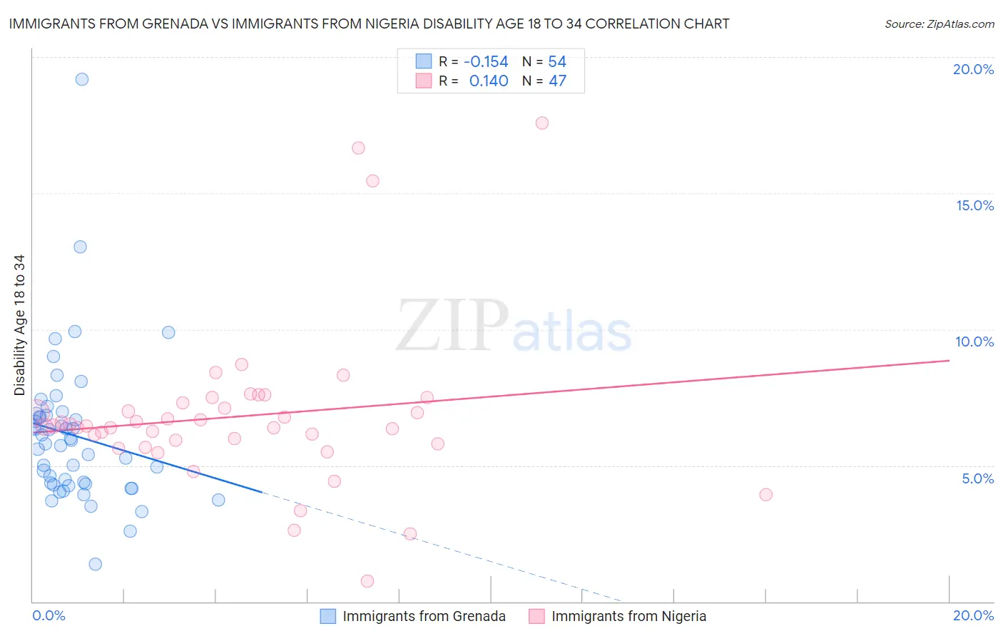 Immigrants from Grenada vs Immigrants from Nigeria Disability Age 18 to 34