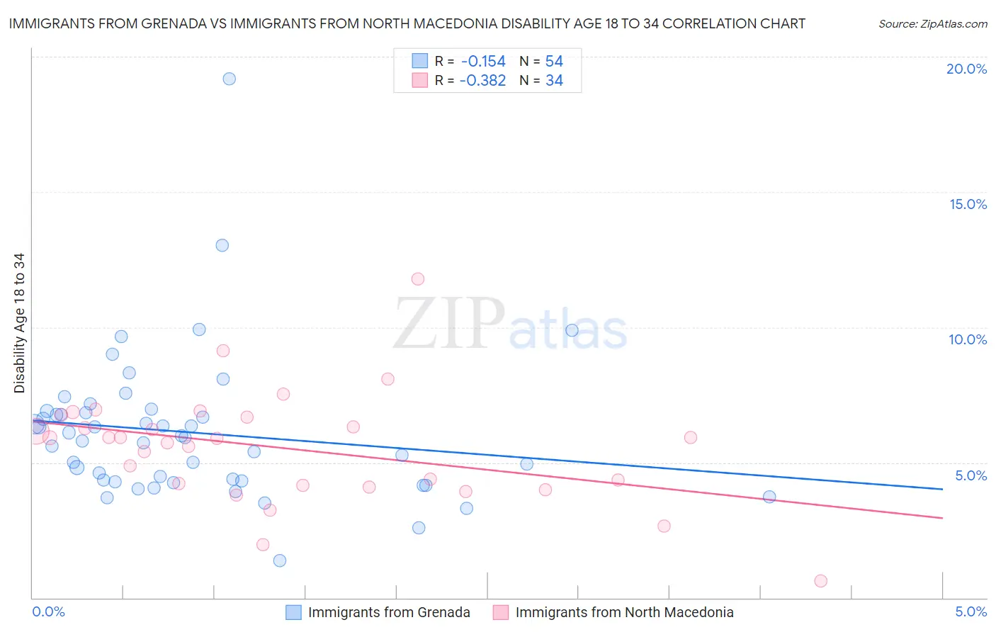 Immigrants from Grenada vs Immigrants from North Macedonia Disability Age 18 to 34