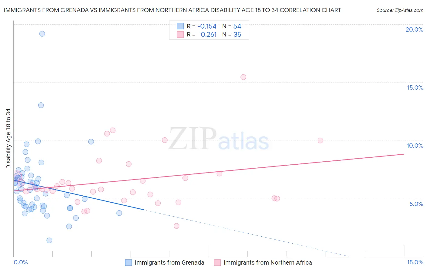 Immigrants from Grenada vs Immigrants from Northern Africa Disability Age 18 to 34