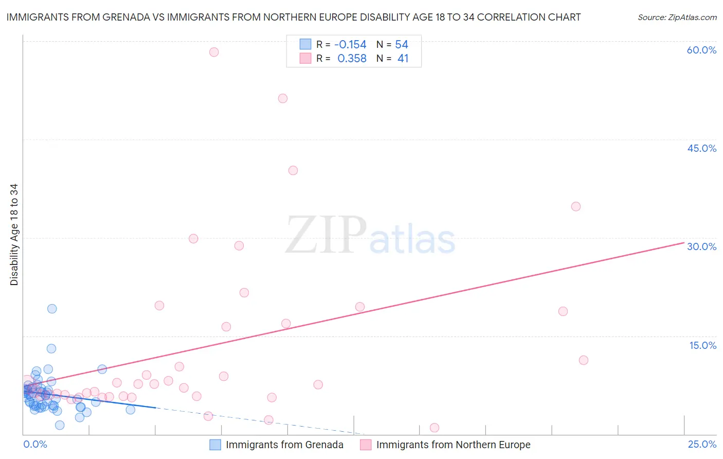 Immigrants from Grenada vs Immigrants from Northern Europe Disability Age 18 to 34