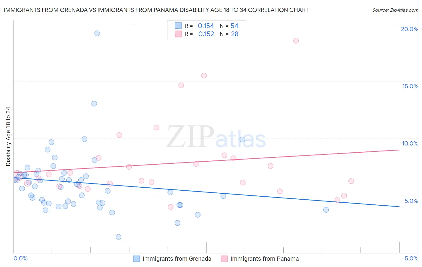 Immigrants from Grenada vs Immigrants from Panama Disability Age 18 to 34