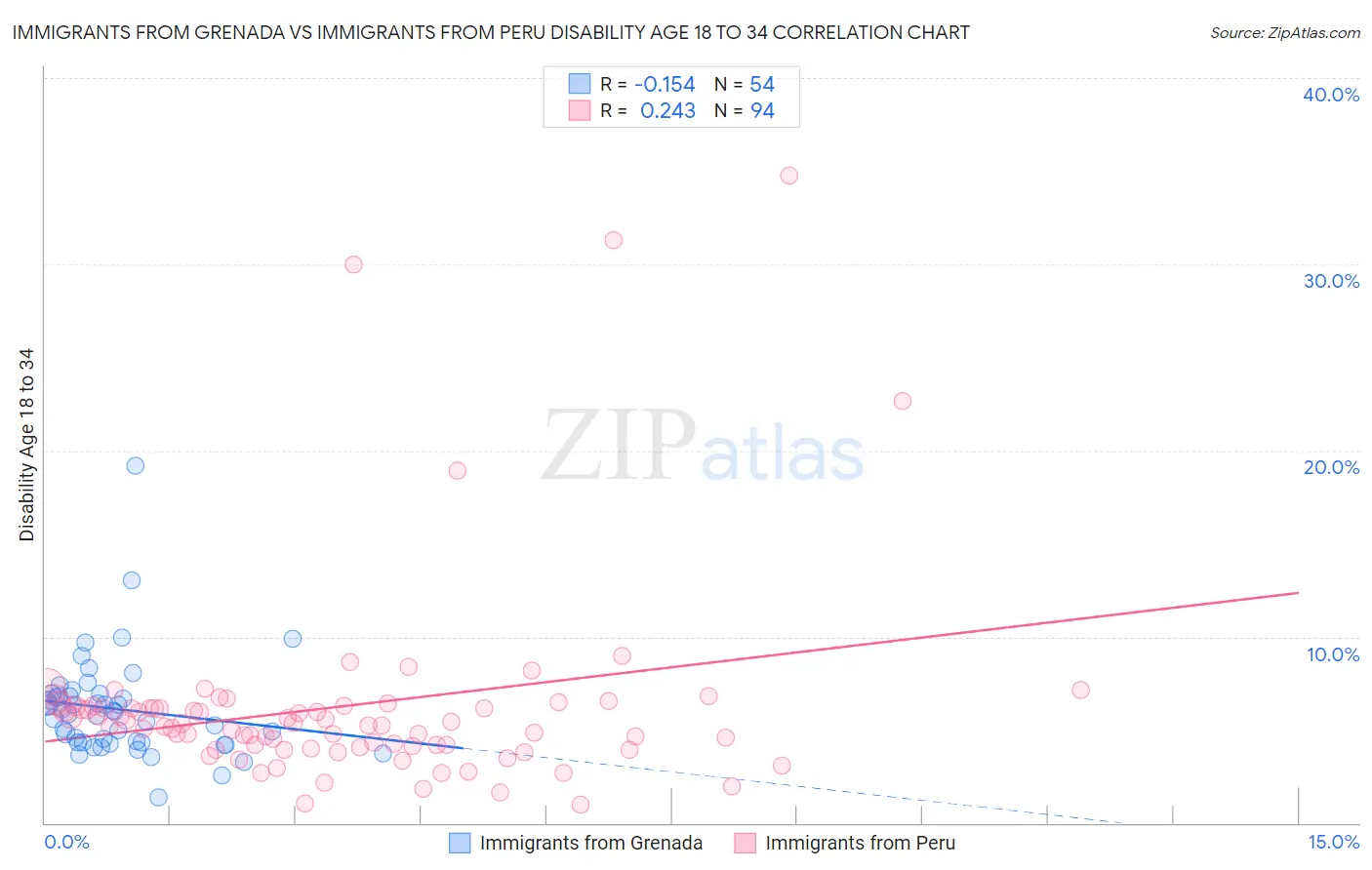 Immigrants from Grenada vs Immigrants from Peru Disability Age 18 to 34