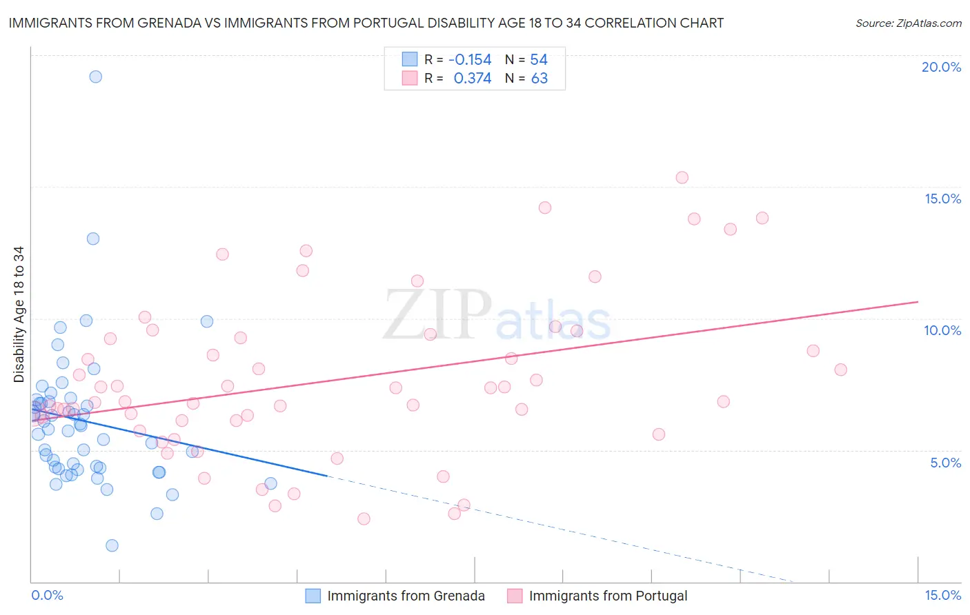Immigrants from Grenada vs Immigrants from Portugal Disability Age 18 to 34