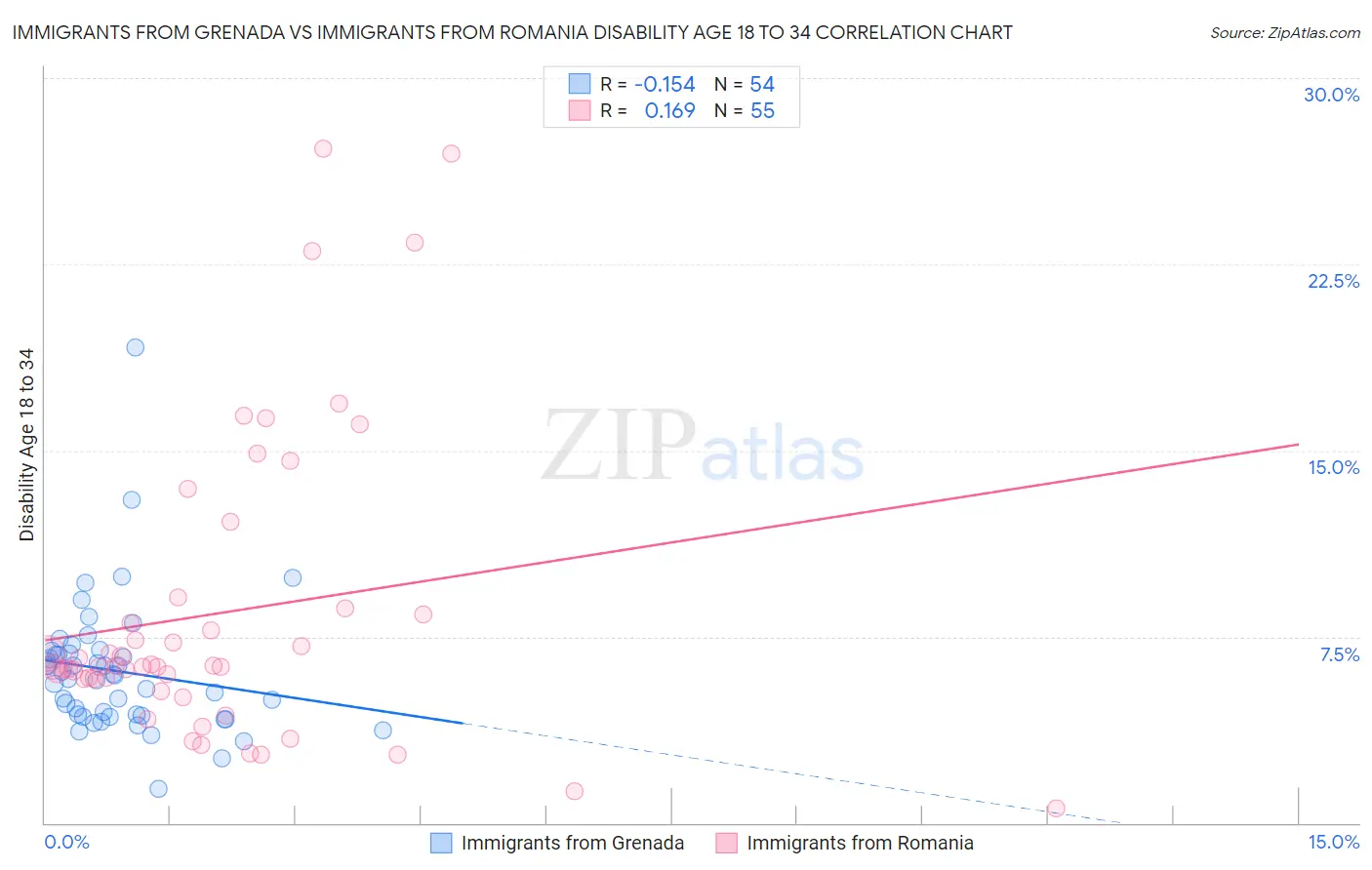 Immigrants from Grenada vs Immigrants from Romania Disability Age 18 to 34