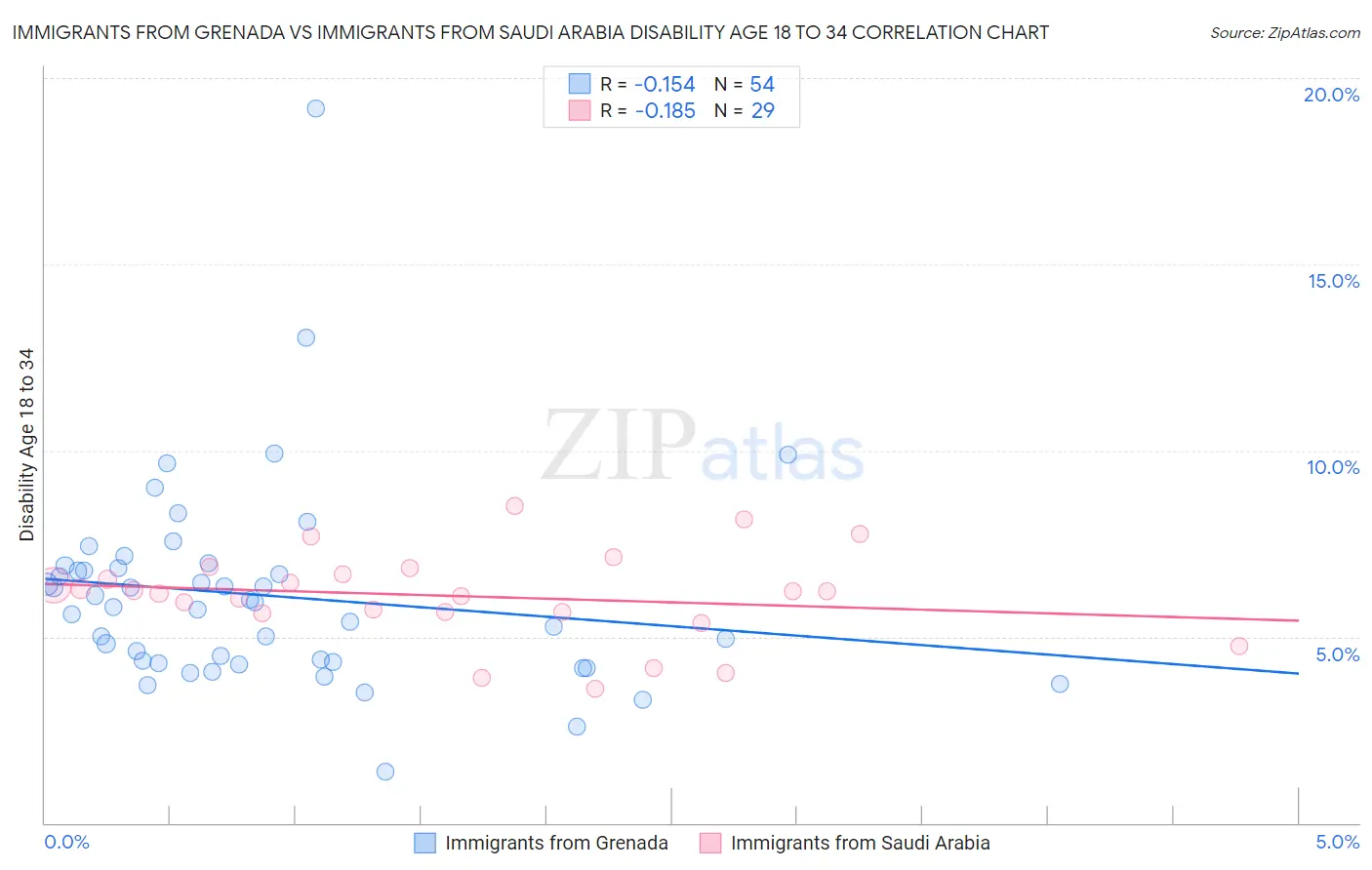 Immigrants from Grenada vs Immigrants from Saudi Arabia Disability Age 18 to 34