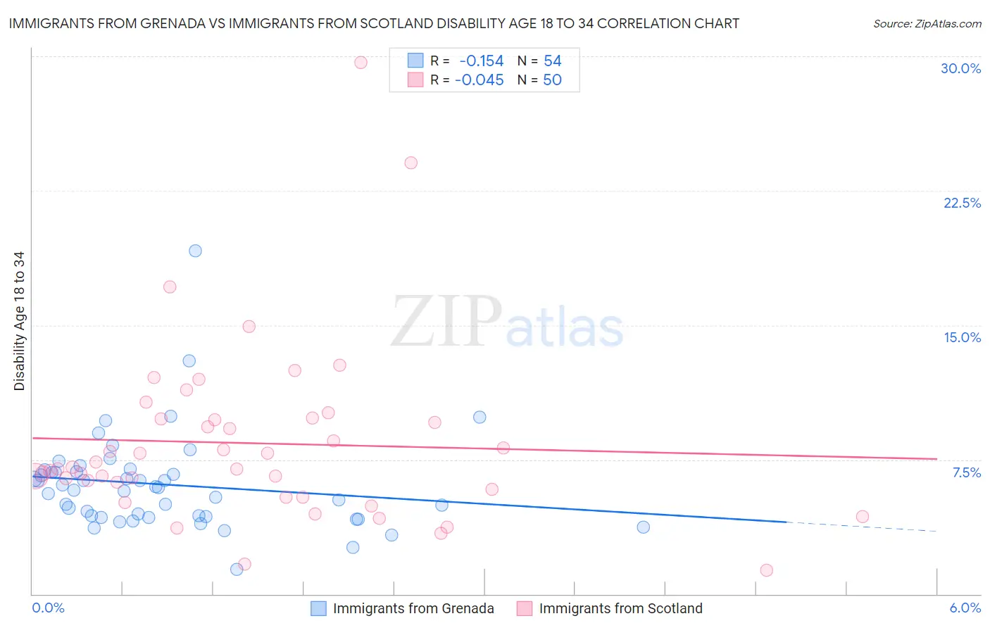 Immigrants from Grenada vs Immigrants from Scotland Disability Age 18 to 34