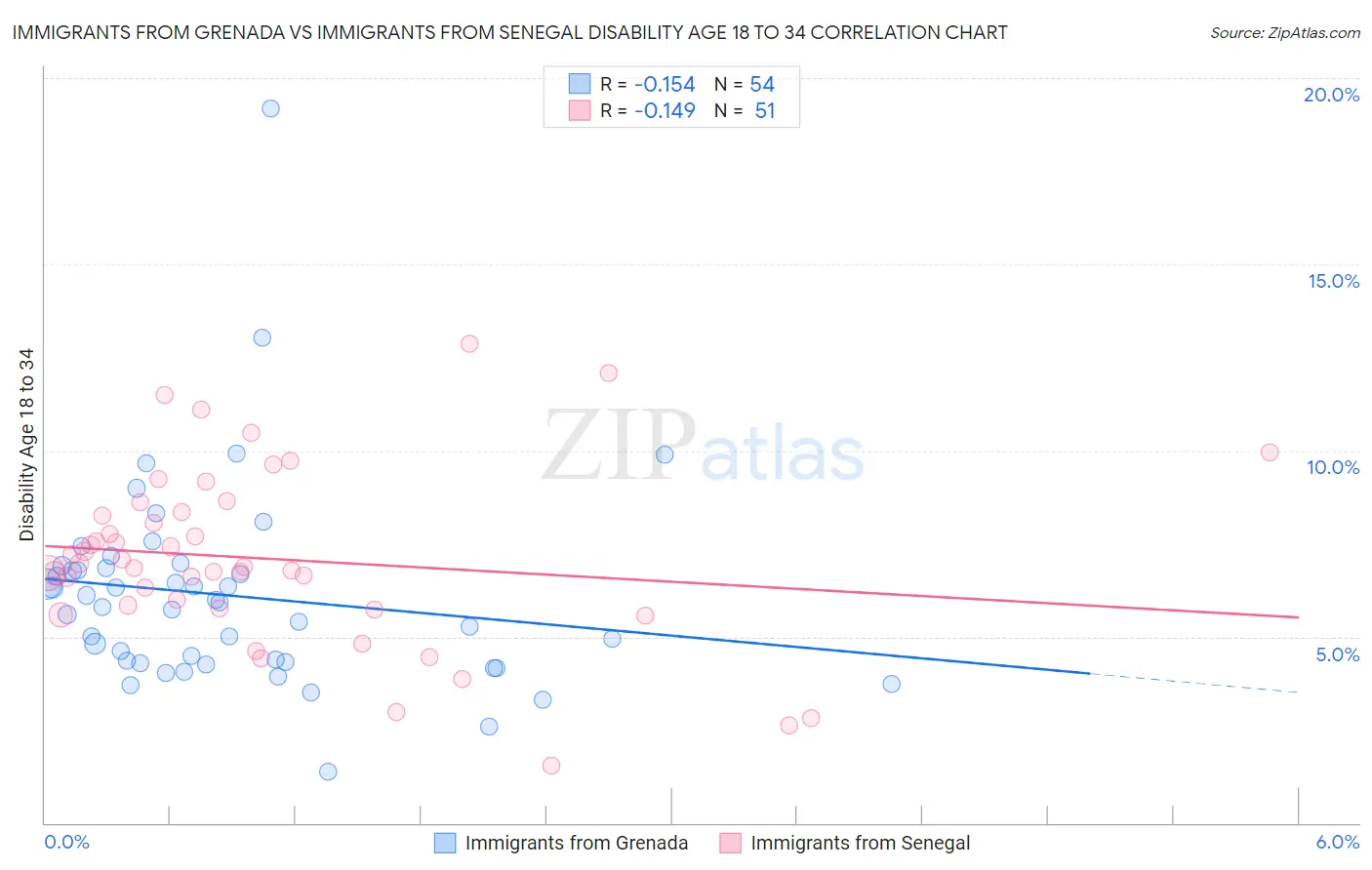 Immigrants from Grenada vs Immigrants from Senegal Disability Age 18 to 34