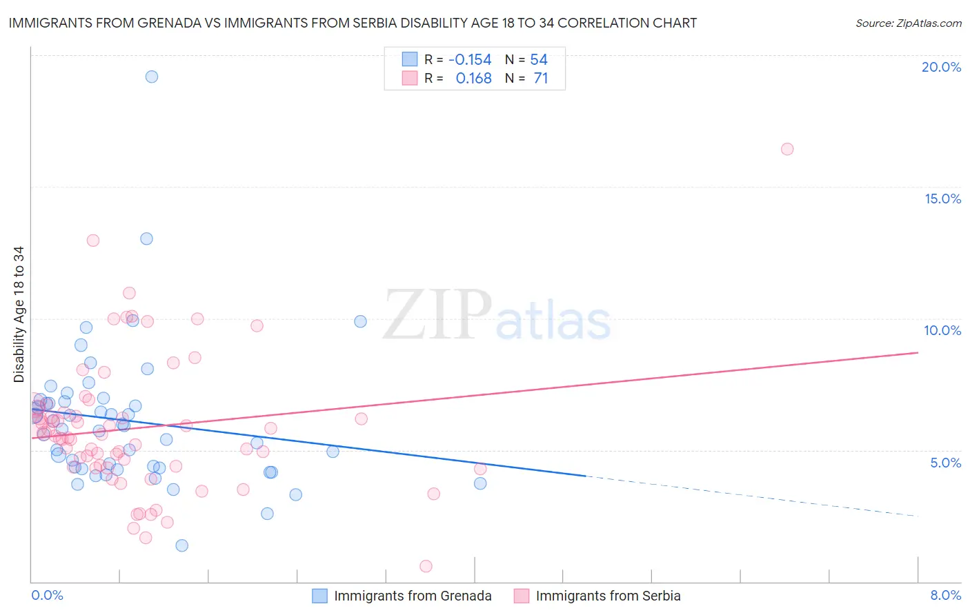 Immigrants from Grenada vs Immigrants from Serbia Disability Age 18 to 34