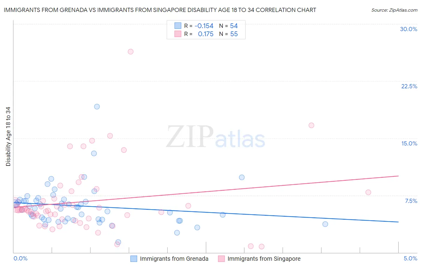 Immigrants from Grenada vs Immigrants from Singapore Disability Age 18 to 34