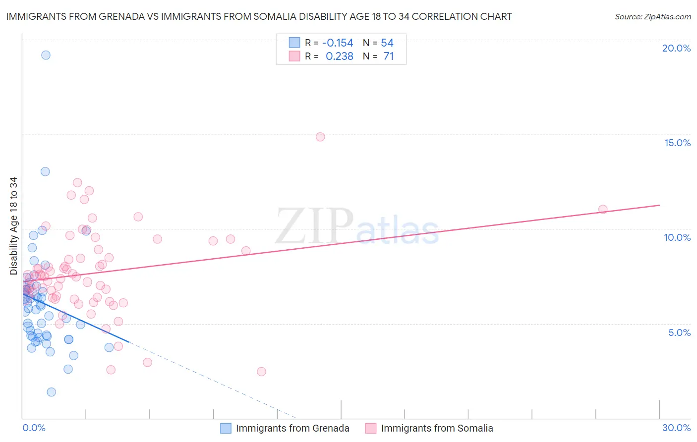 Immigrants from Grenada vs Immigrants from Somalia Disability Age 18 to 34