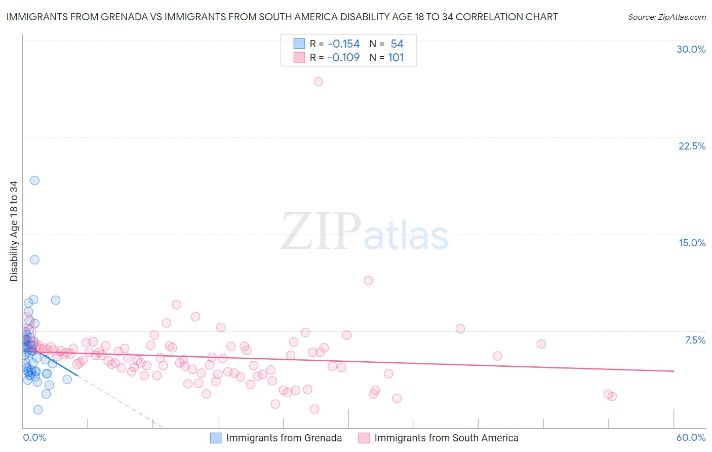 Immigrants from Grenada vs Immigrants from South America Disability Age 18 to 34