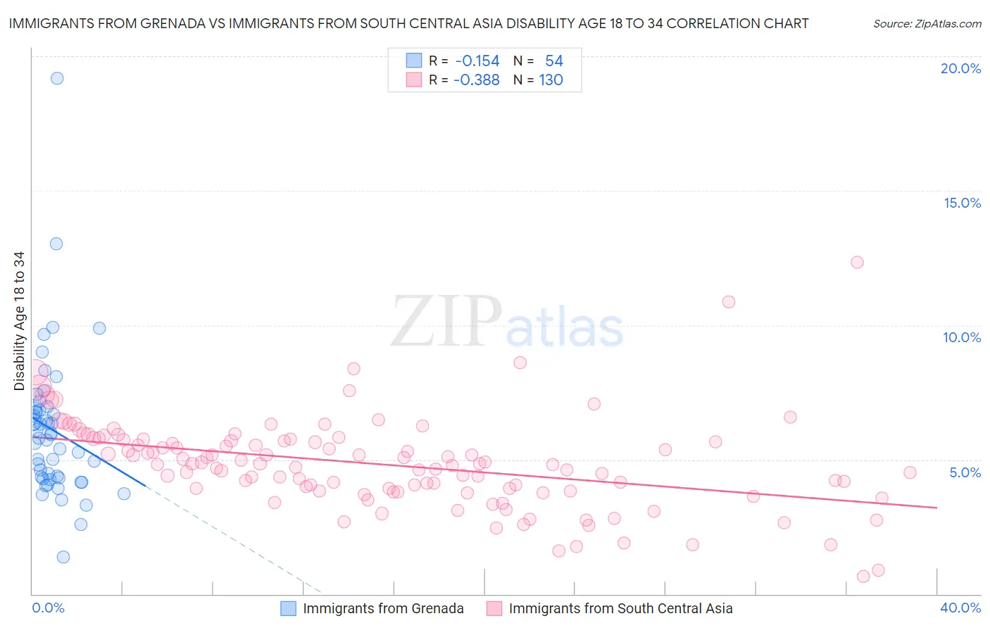 Immigrants from Grenada vs Immigrants from South Central Asia Disability Age 18 to 34