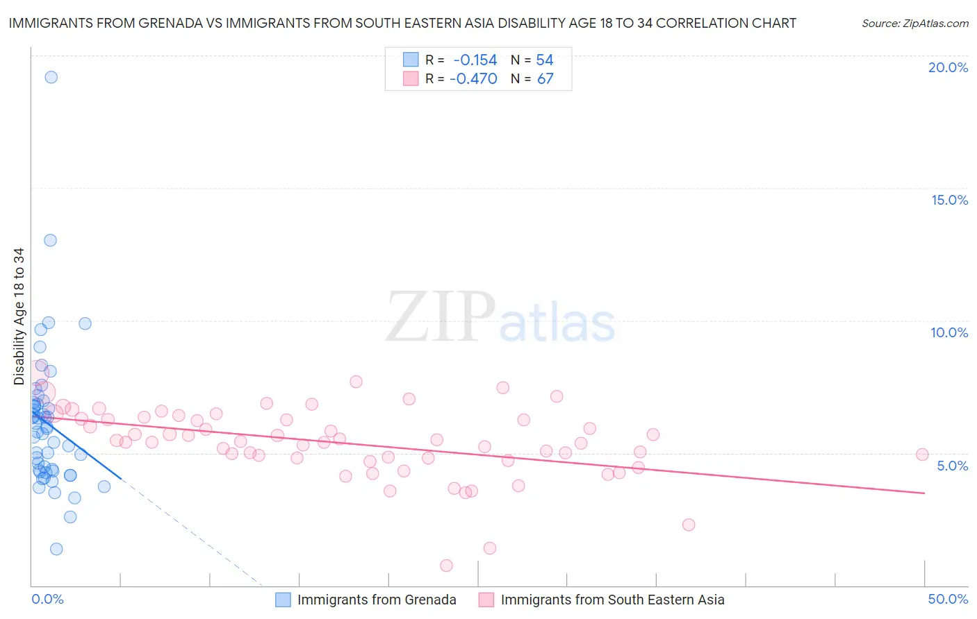 Immigrants from Grenada vs Immigrants from South Eastern Asia Disability Age 18 to 34