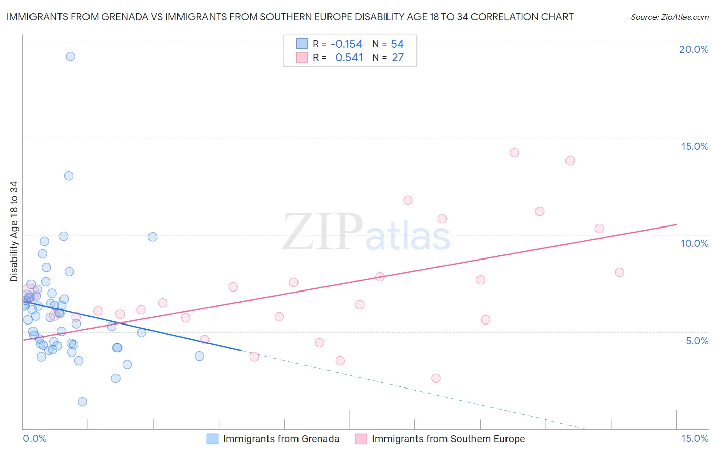 Immigrants from Grenada vs Immigrants from Southern Europe Disability Age 18 to 34