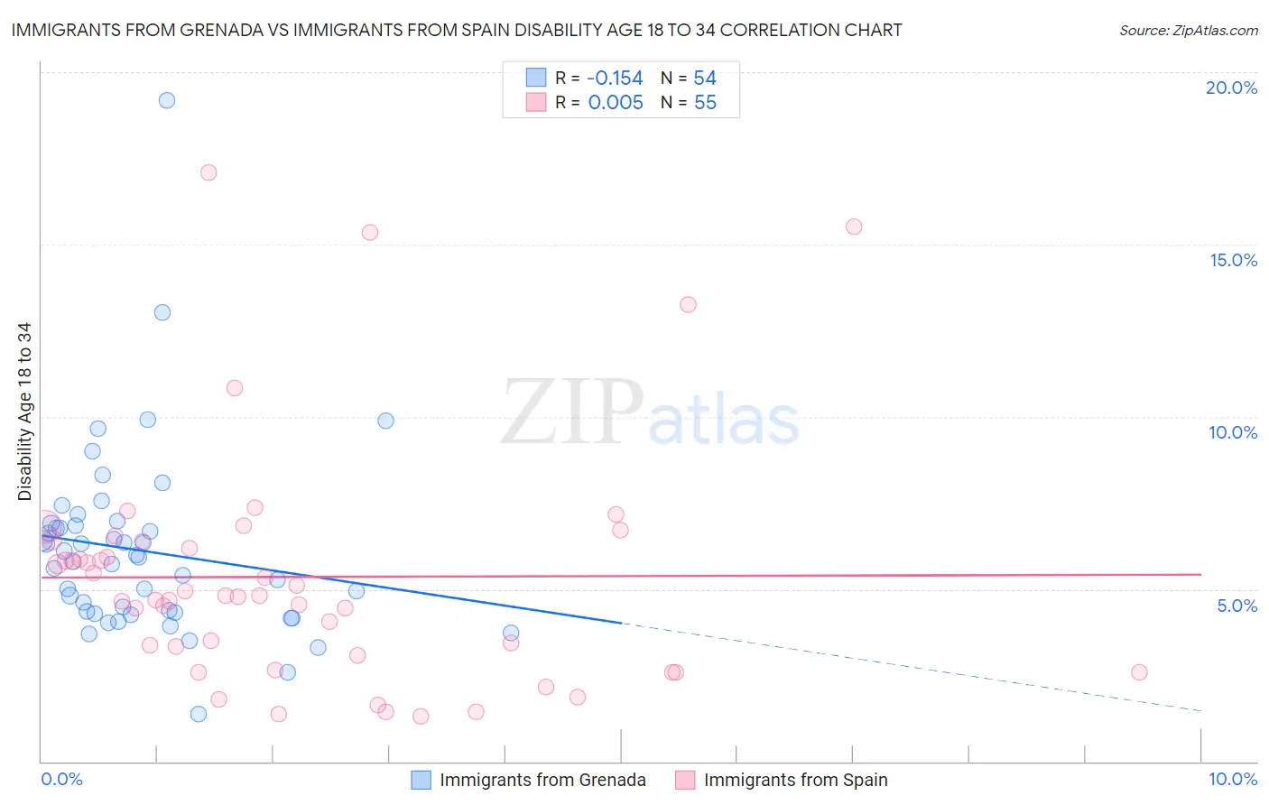 Immigrants from Grenada vs Immigrants from Spain Disability Age 18 to 34