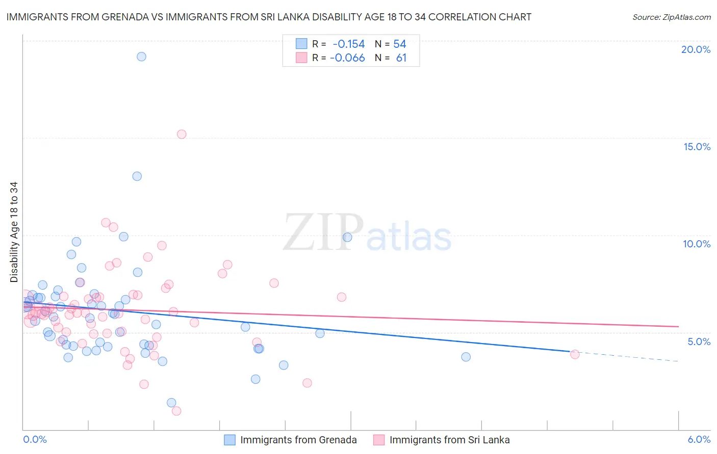 Immigrants from Grenada vs Immigrants from Sri Lanka Disability Age 18 to 34