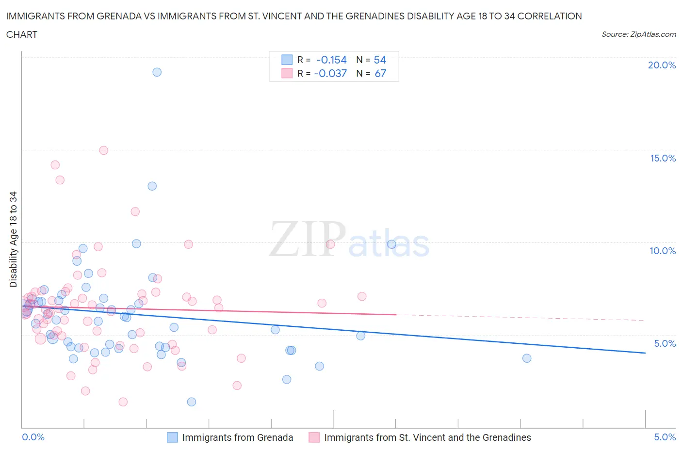 Immigrants from Grenada vs Immigrants from St. Vincent and the Grenadines Disability Age 18 to 34