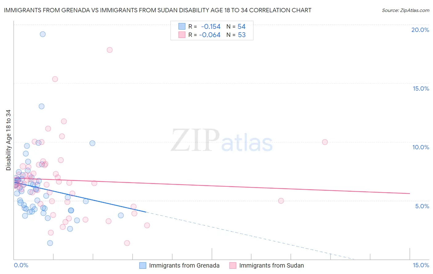 Immigrants from Grenada vs Immigrants from Sudan Disability Age 18 to 34