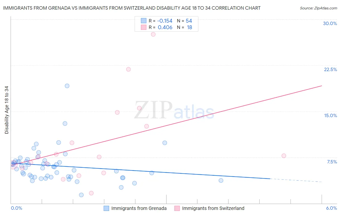 Immigrants from Grenada vs Immigrants from Switzerland Disability Age 18 to 34