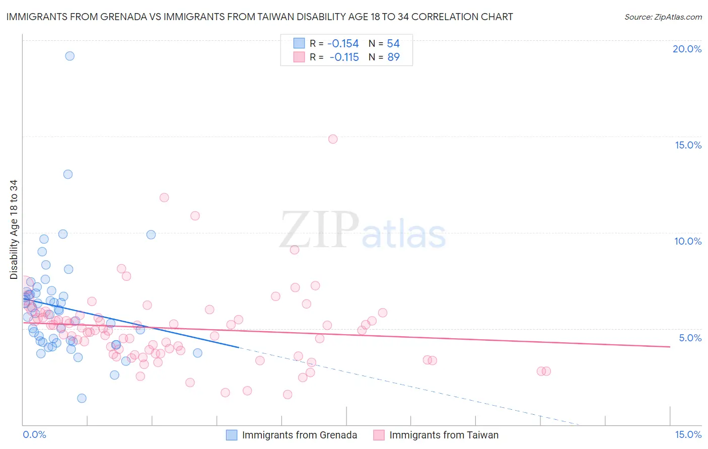 Immigrants from Grenada vs Immigrants from Taiwan Disability Age 18 to 34