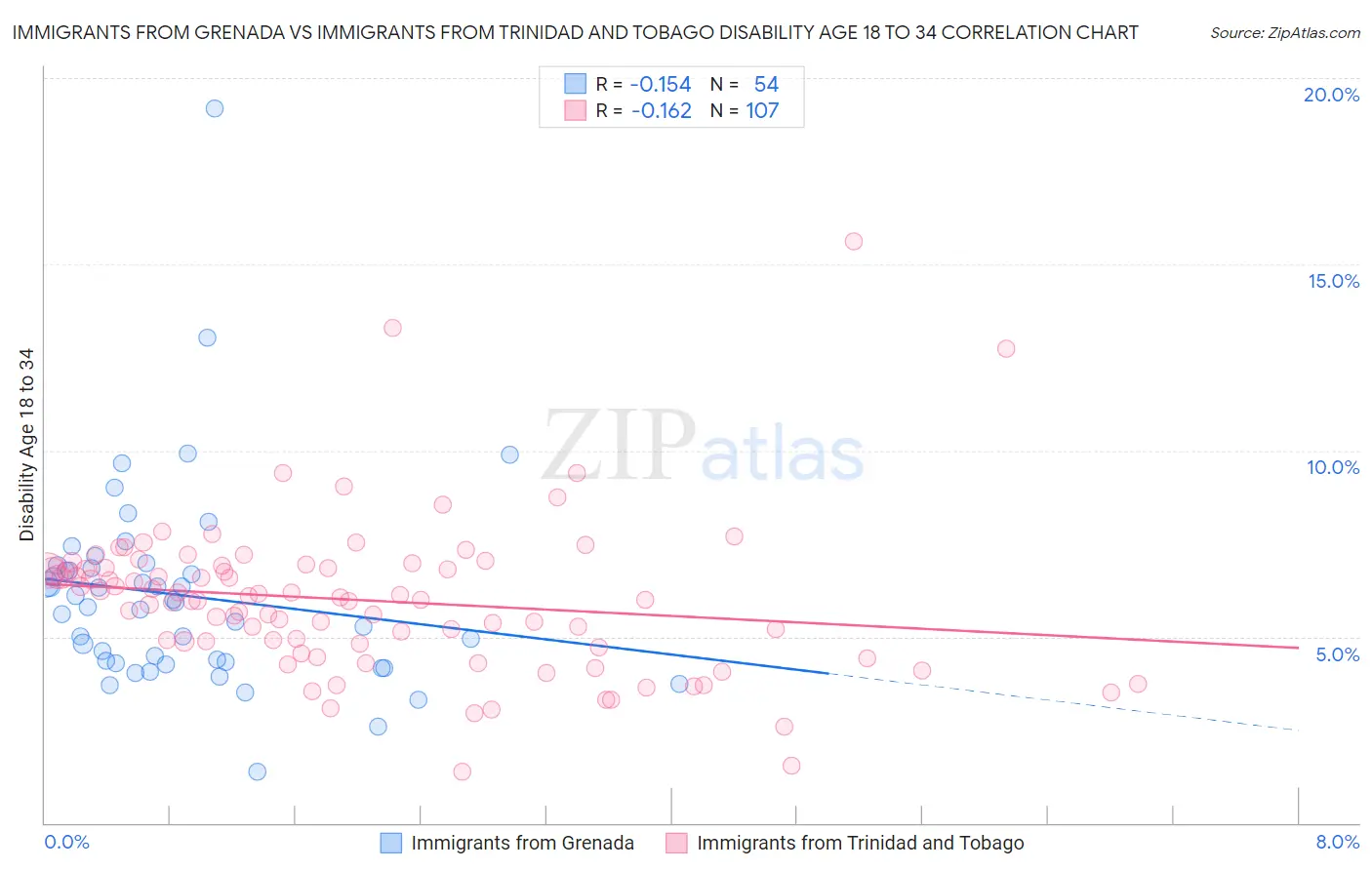 Immigrants from Grenada vs Immigrants from Trinidad and Tobago Disability Age 18 to 34