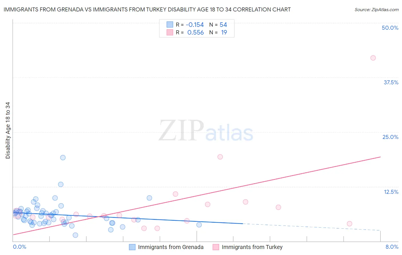 Immigrants from Grenada vs Immigrants from Turkey Disability Age 18 to 34