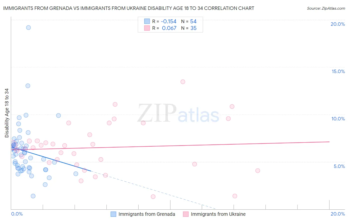 Immigrants from Grenada vs Immigrants from Ukraine Disability Age 18 to 34