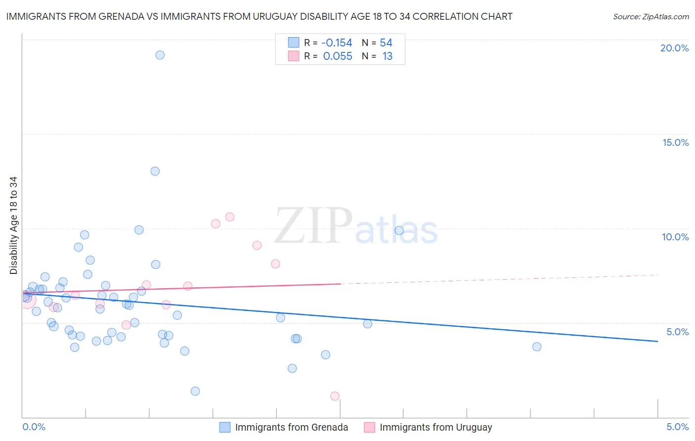 Immigrants from Grenada vs Immigrants from Uruguay Disability Age 18 to 34