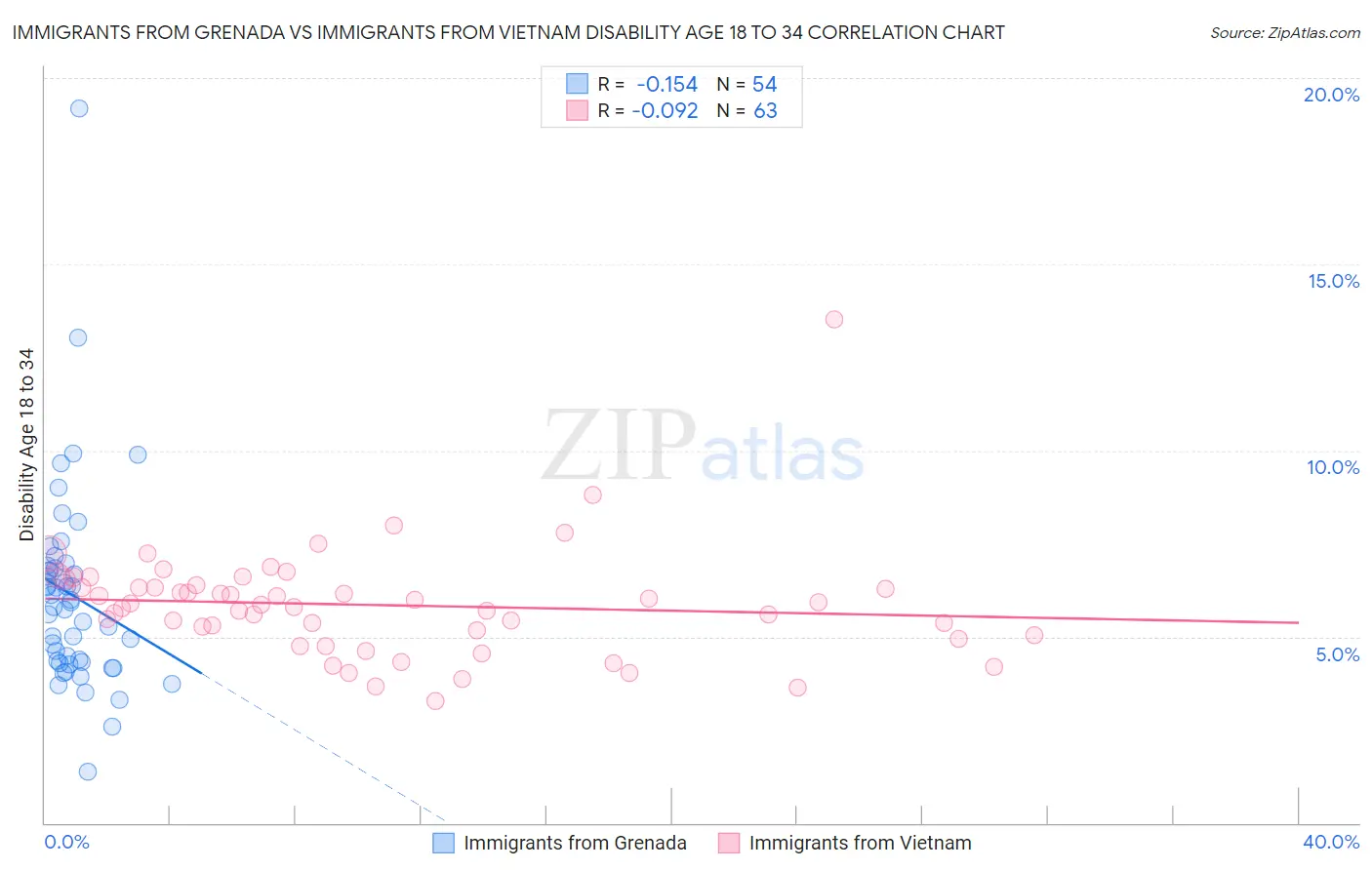 Immigrants from Grenada vs Immigrants from Vietnam Disability Age 18 to 34