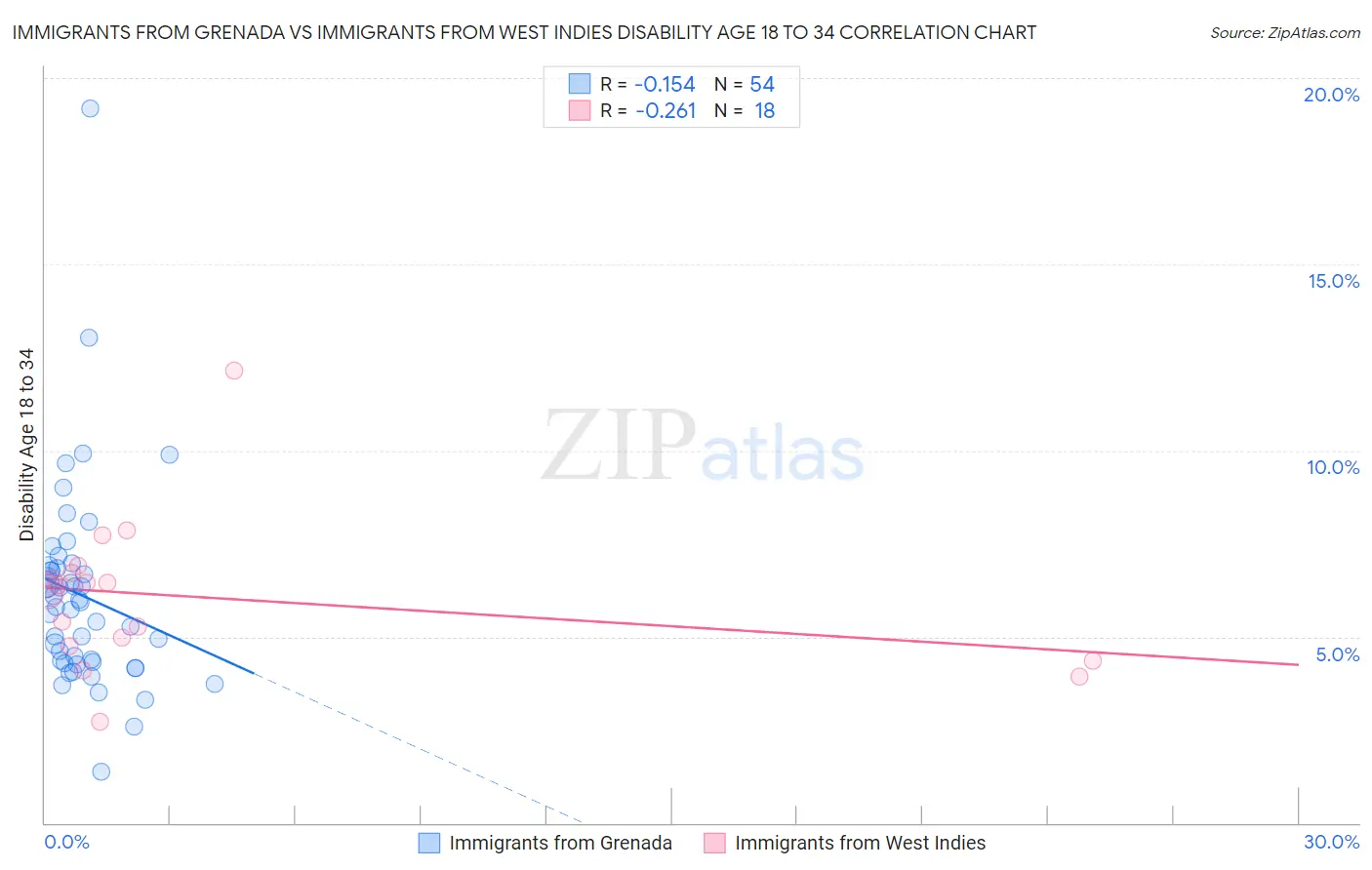 Immigrants from Grenada vs Immigrants from West Indies Disability Age 18 to 34