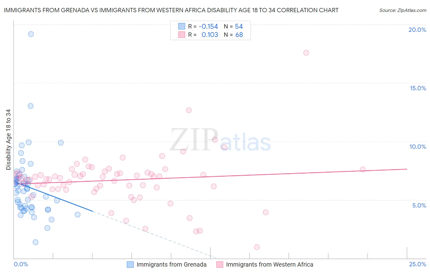 Immigrants from Grenada vs Immigrants from Western Africa Disability Age 18 to 34