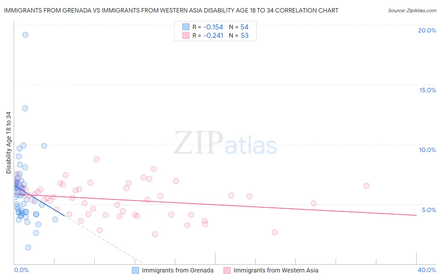 Immigrants from Grenada vs Immigrants from Western Asia Disability Age 18 to 34