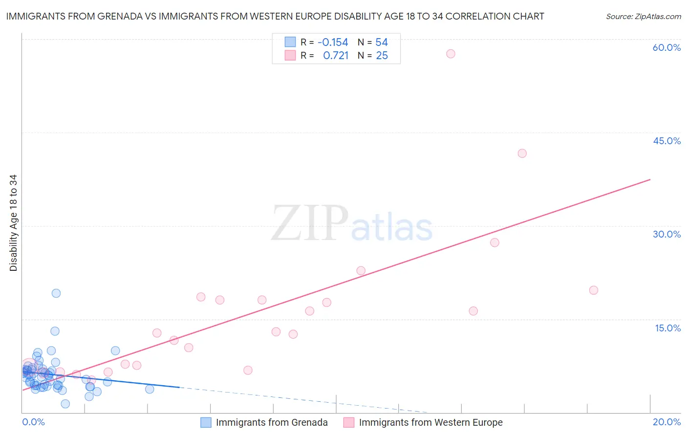 Immigrants from Grenada vs Immigrants from Western Europe Disability Age 18 to 34